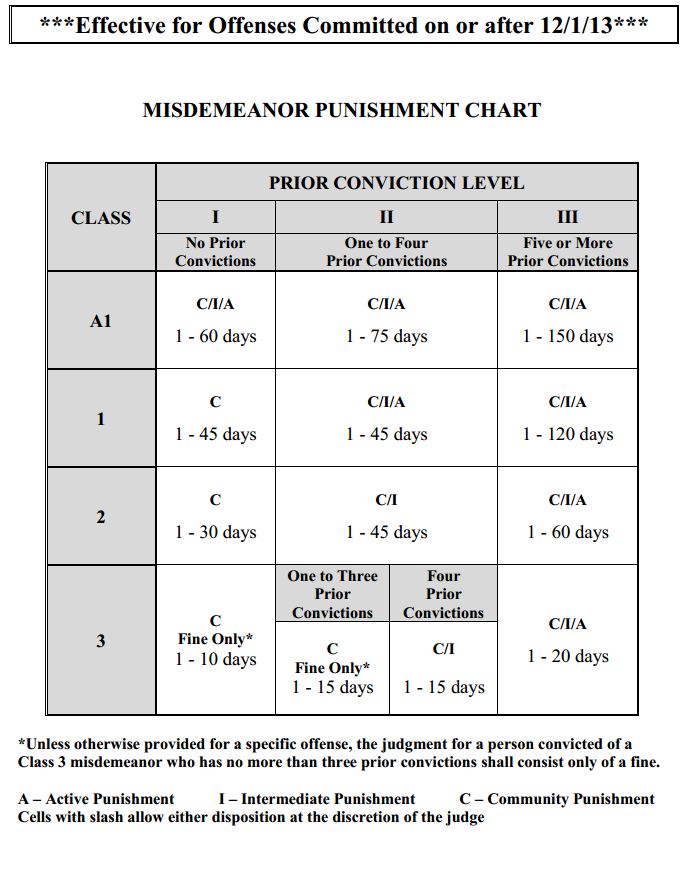 Nc Misdemeanor Sentencing Chart